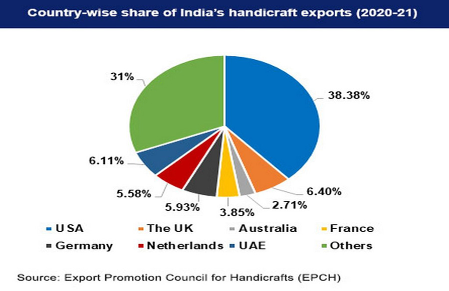 The Handicraft Industry – Today: A Pinnacle of Artistry and Economic ...